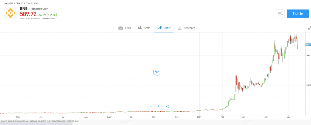 BNB Price History Chart