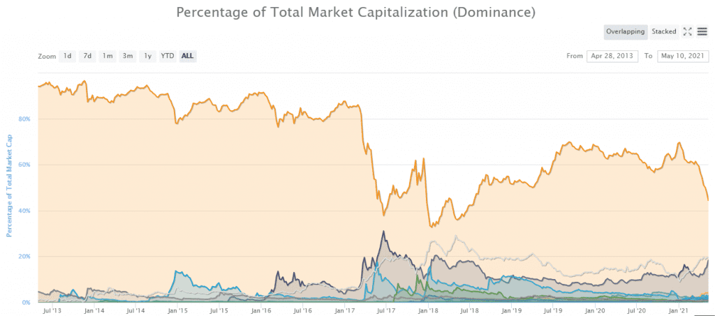 BTC Market Share History Chart