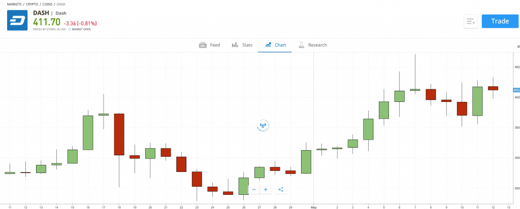 DASH Price Chart