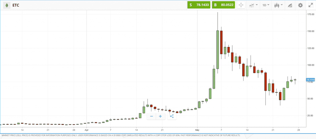 Ethereum Classic eToro Chart