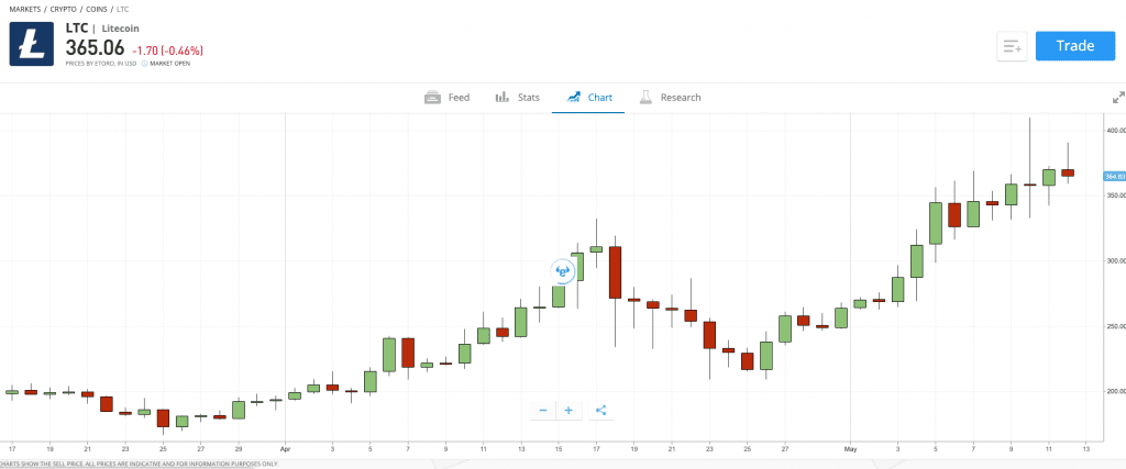 LTC Price History Chart