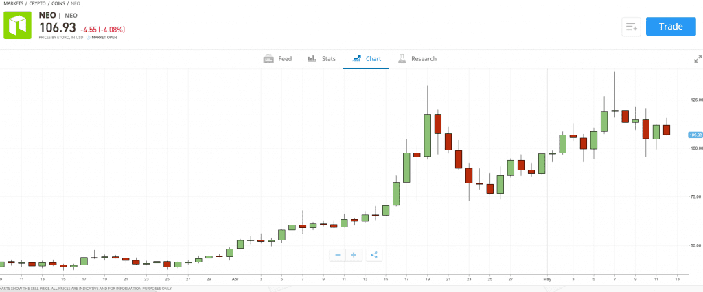 NEO Price History Chart