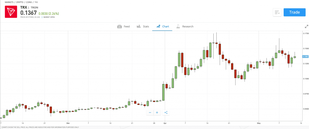 TRON Price History Chart