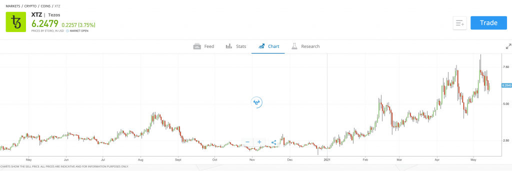 Tezos Price History Chart