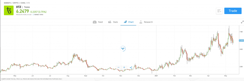 Tezos price history chart