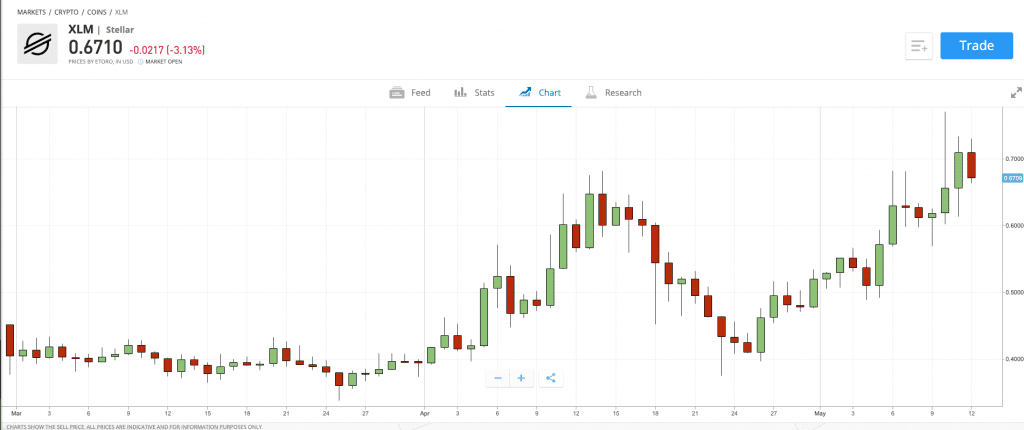 XLM Price History Chart