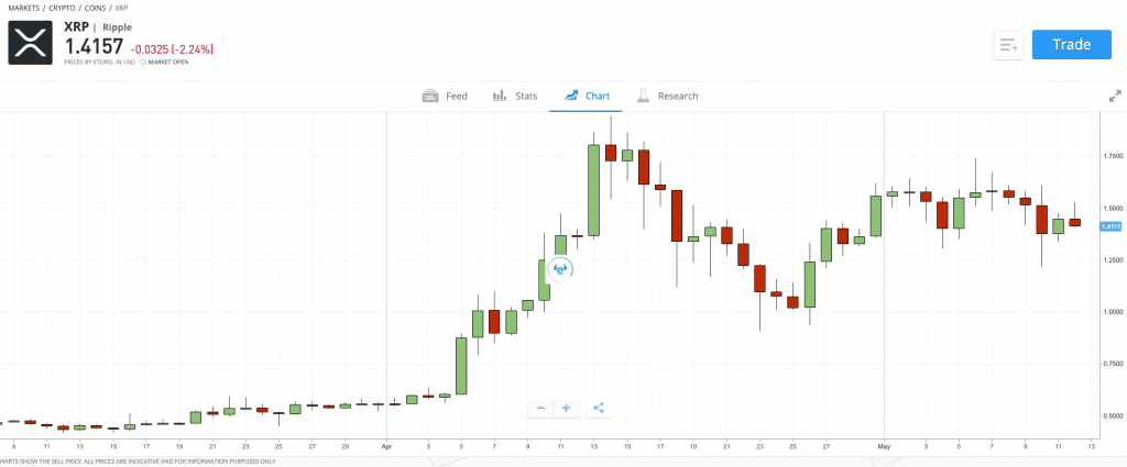 XRP Pricing History Chart