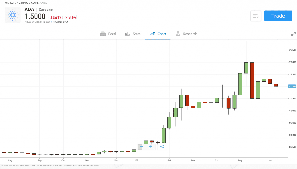 ADA eToro chart