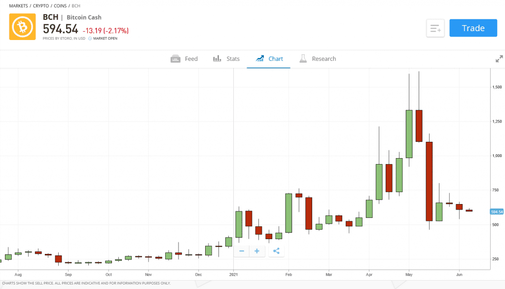 BCH eToro Chart