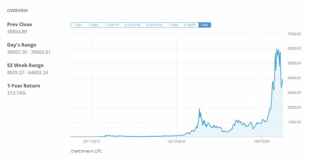 BTC Max Overview eToro