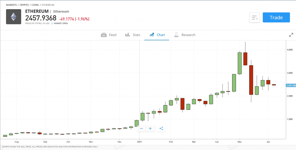 ETH eToro chart