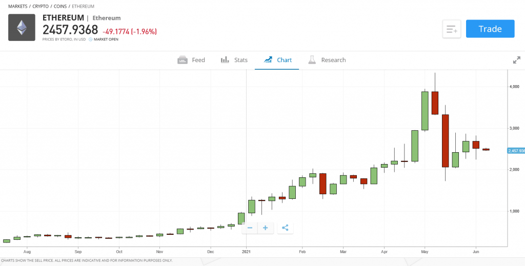 ETH eToro chart