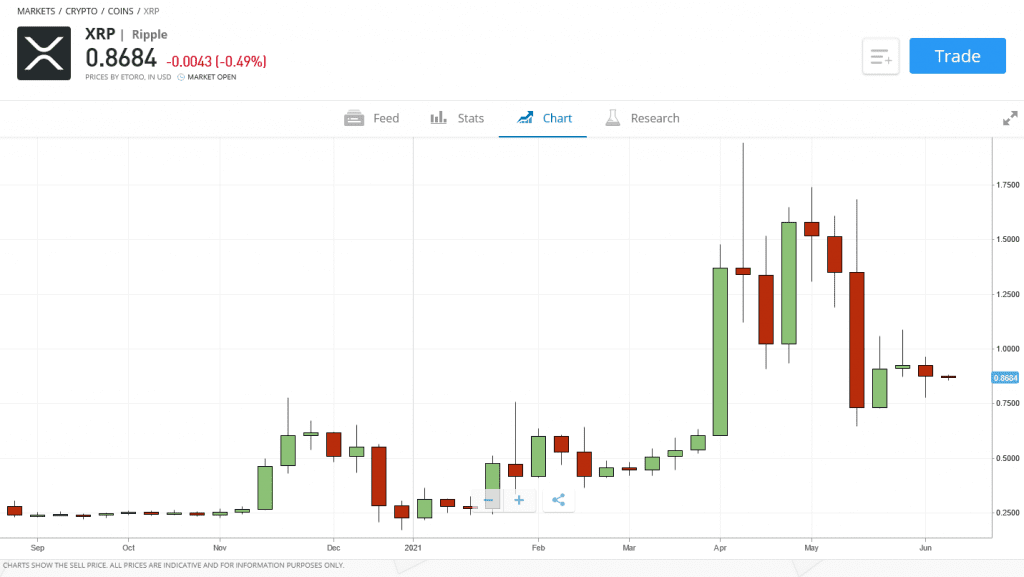 Ripple eToro Chart