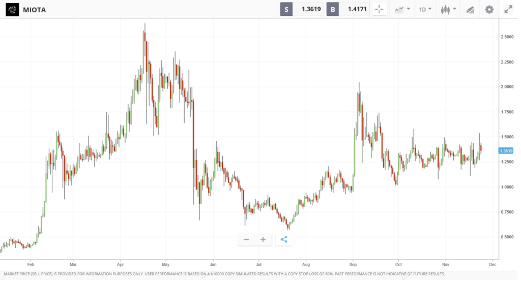 IOTA chart nov 2021